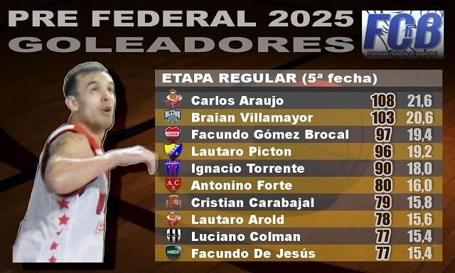 TORNEO PRE FEDERAL 2025: GOLEADORES DE LA PRIMERA RUEDA